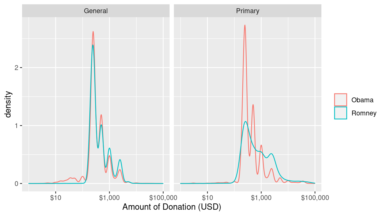 Donations made by individuals to the PACs supporting the two major presidential candidates in the 2012 election, separated by election phase.