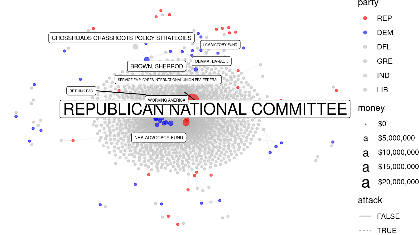 Campaign funding network for candidates from Massachusetts, 2012 federal elections. Each edge represents a contribution from a PAC to a candidate.
