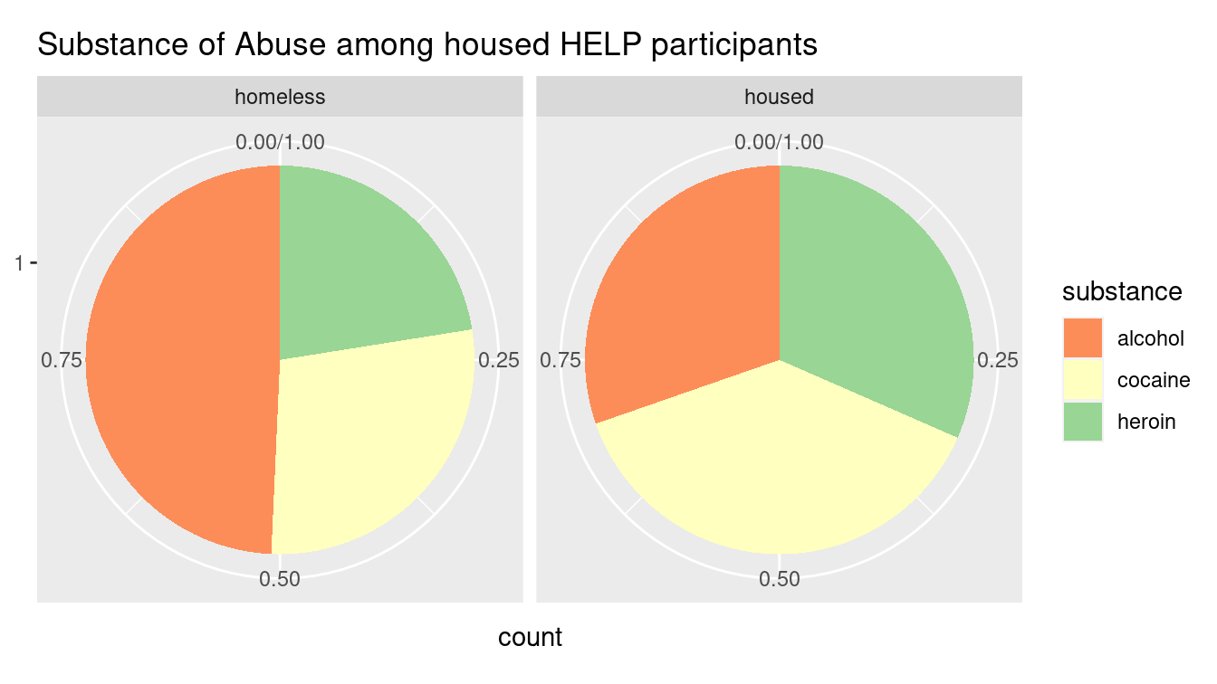 Pie charts showing the breakdown of substance of abuse among HELP study participants, faceted by homeless status. Compare this to Figure 3.13.