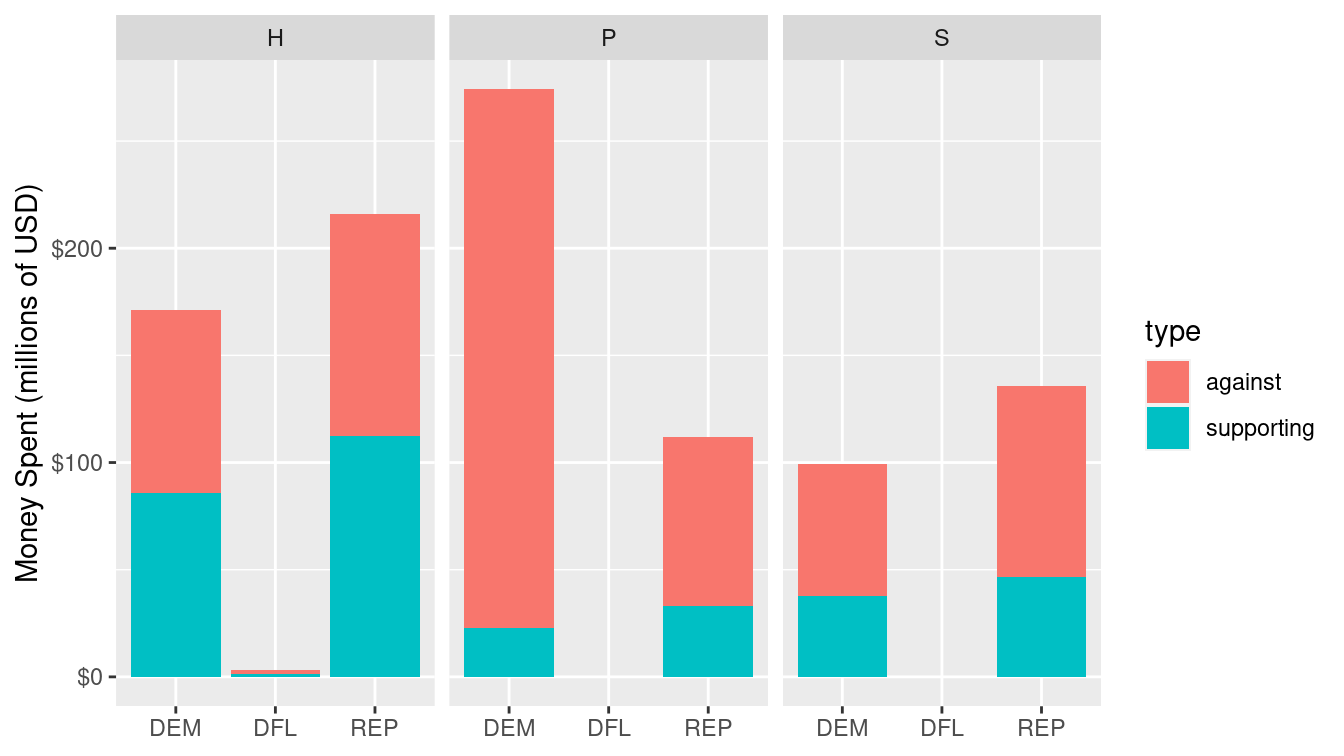 Amount of money spent on individual candidacies by political party affiliation during the general election phase of the 2012 federal election cycle, broken down by office being sought (House, President, or Senate).