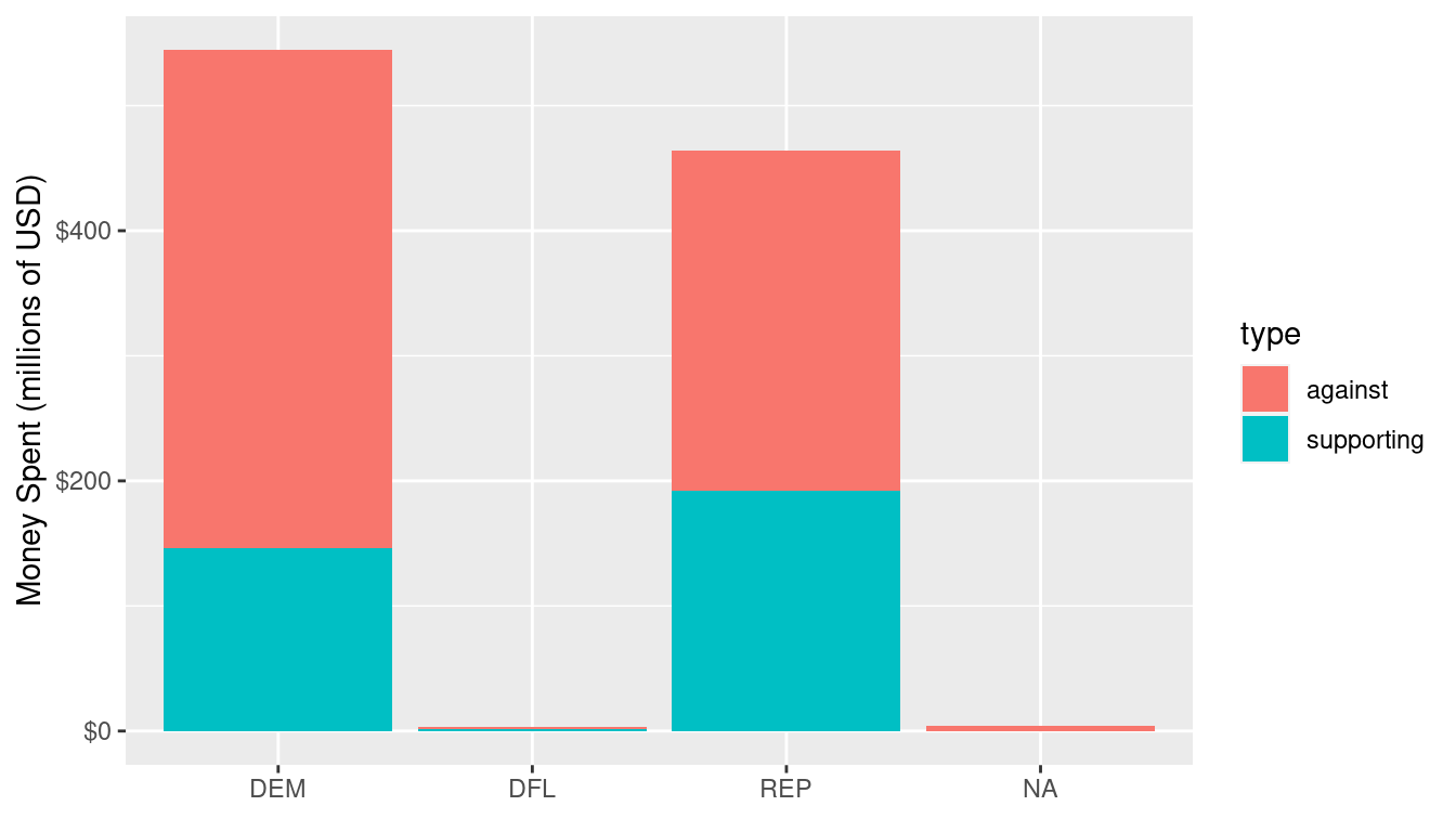 Amount of money spent on individual candidacies by political party affiliation during the general election phase of the 2012 federal election cycle.