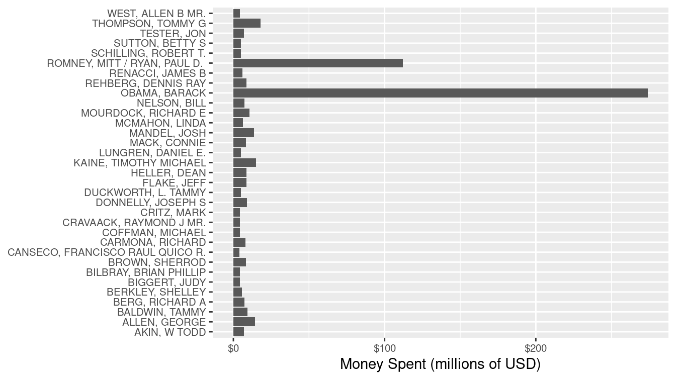Amount of money spent on individual candidates in the general election phase of the 2012 federal election cycle, in millions of dollars. Candidacies with at least \$4 million in spending are depicted.
