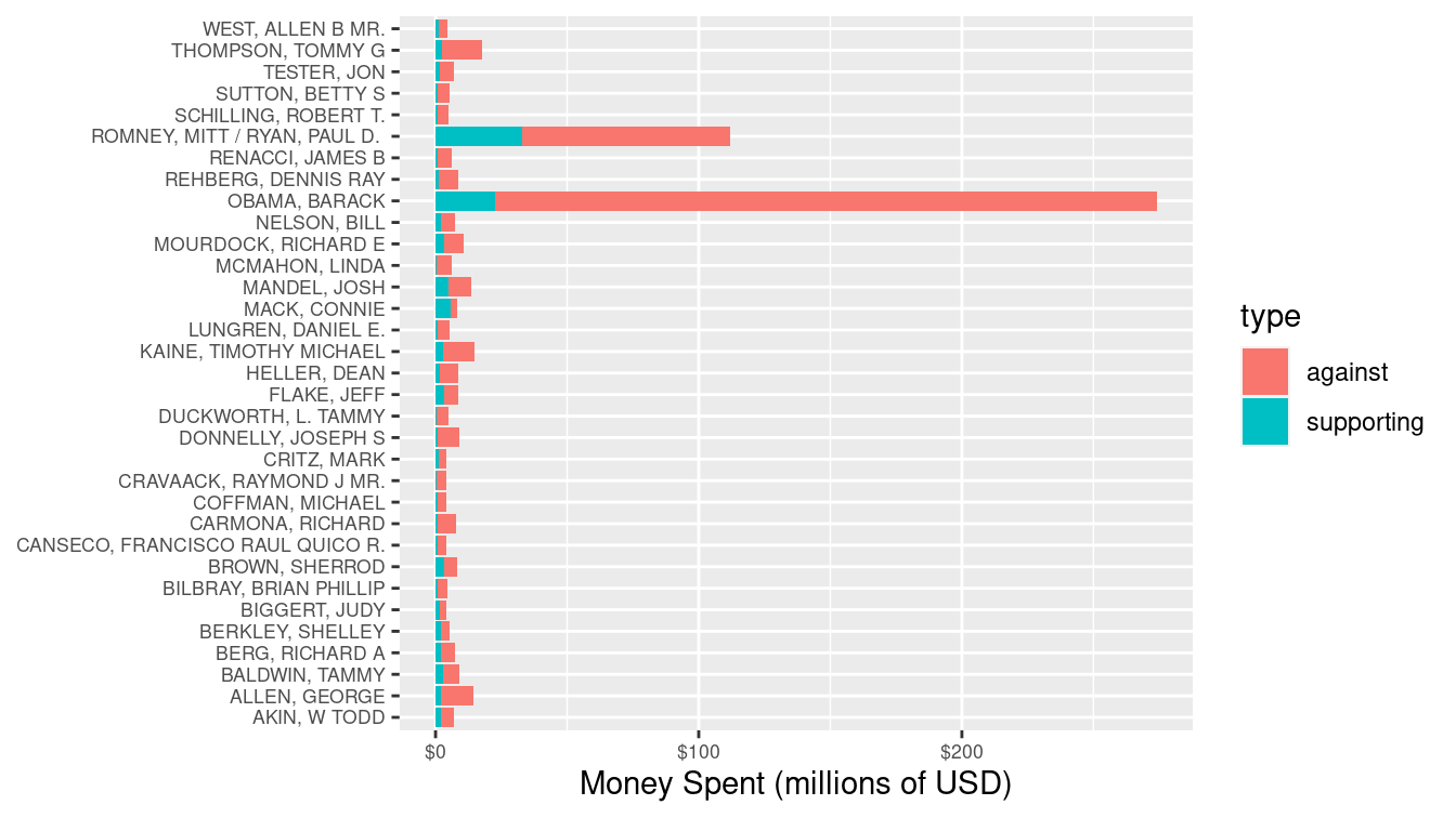 Amount of money spent on individual candidates in the general election phase of the 2012 federal election cycle, in millions of dollars, broken down by type of spending. Candidacies with at least \$4 million in spending are depicted.
