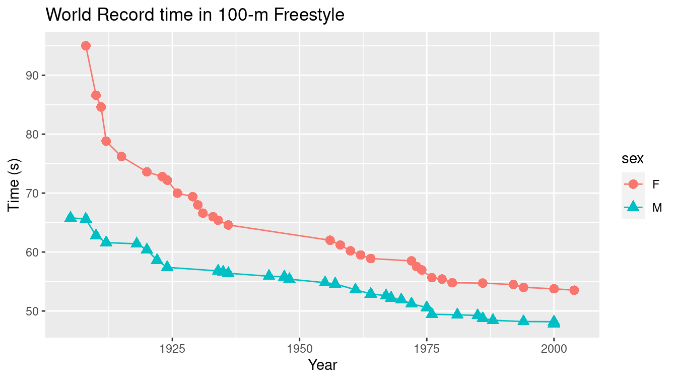 Scatterplot of world record time in 100-m freestyle swimming.