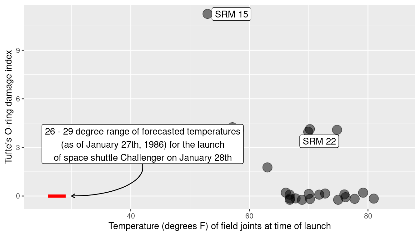 A recreation of Tufte's scatterplot demonstrating the relationship between temperature and O-ring damage on solid rocket motors.