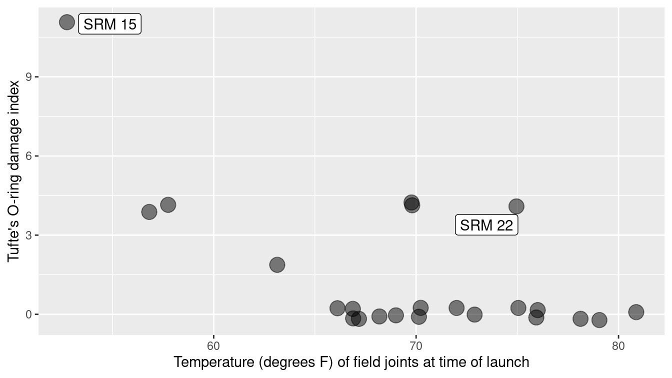 A scatterplot with smoother demonstrating the relationship between temperature and O-ring damage on solid rocket motors. The dots are semi-transparent, so that darker dots indicate multiple observations with the same values.