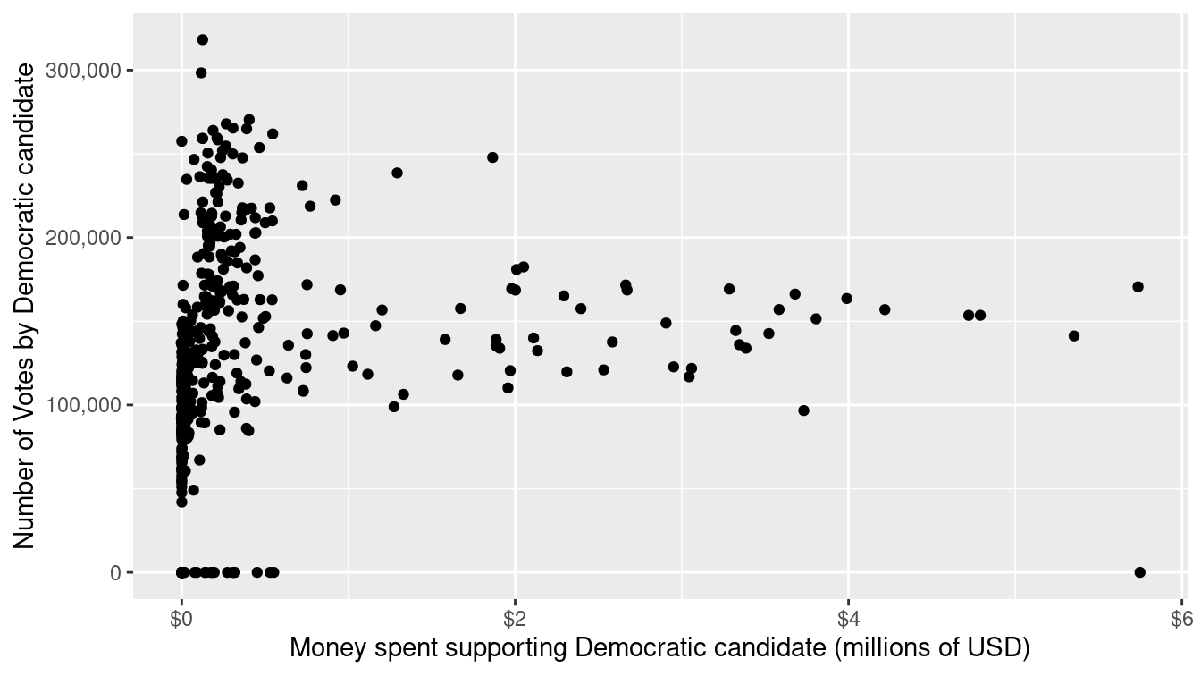 Scatterplot illustrating the relationship between number of dollars spent supporting and number of votes earned by Democrats in 2012 elections for the House of Representatives.