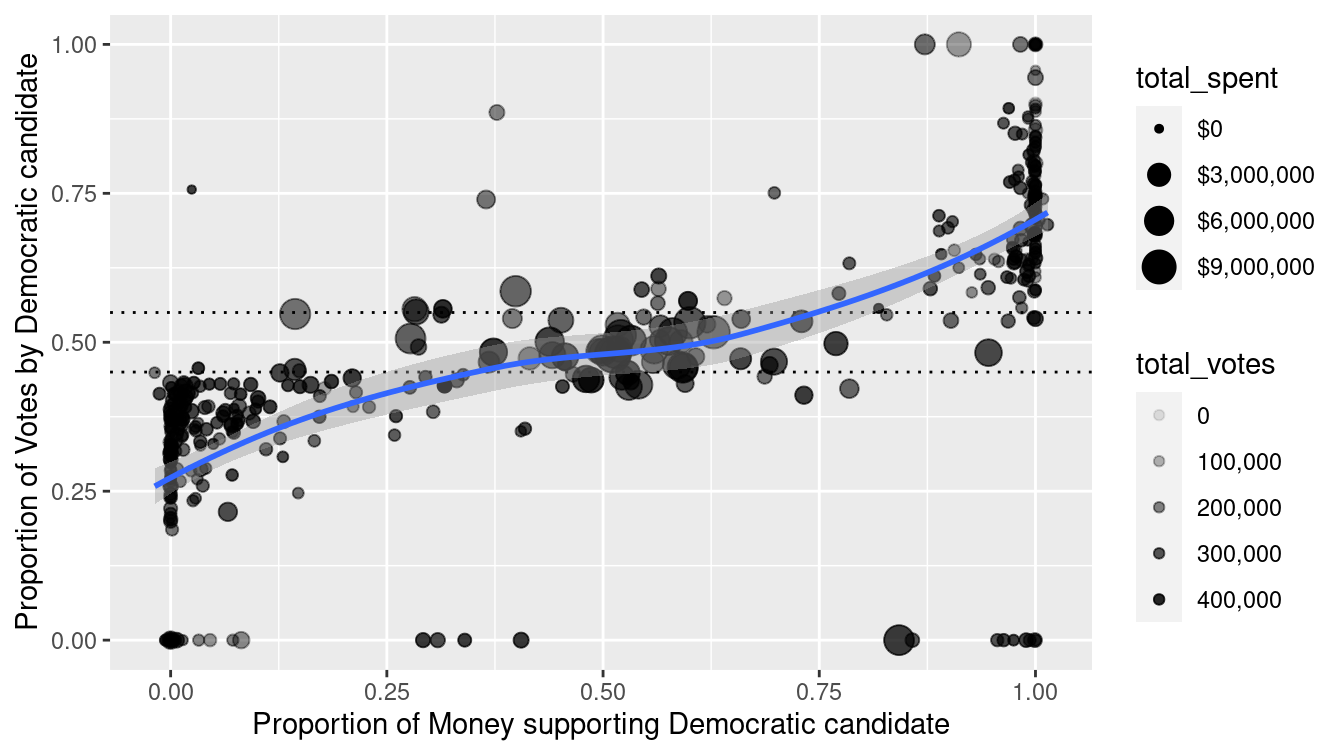 Scatterplot illustrating the relationship between proportion of dollars spent supporting and proportion of votes earned by Democrats in the 2012 House of Representatives elections. Each dot represents one district. The size of each dot is proportional to the total spending in that election, and the alpha transparency of each dot is proportional to the total number of votes in that district.