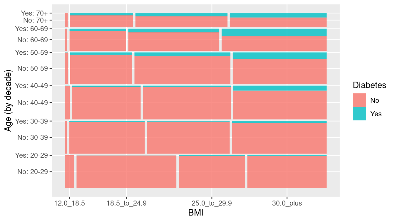 Mosaic plot (eikosogram) of diabetes by age and weight status (BMI).