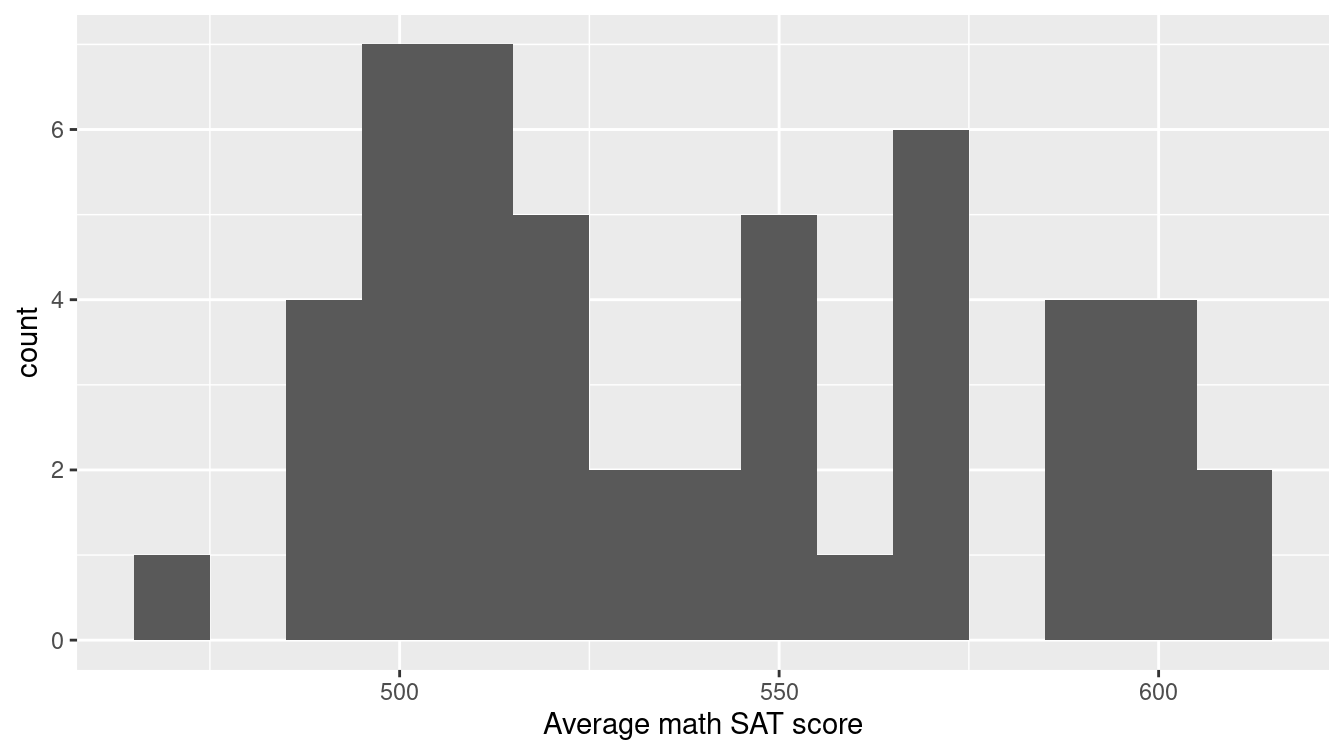 Histogram showing the distribution of math SAT scores by state.