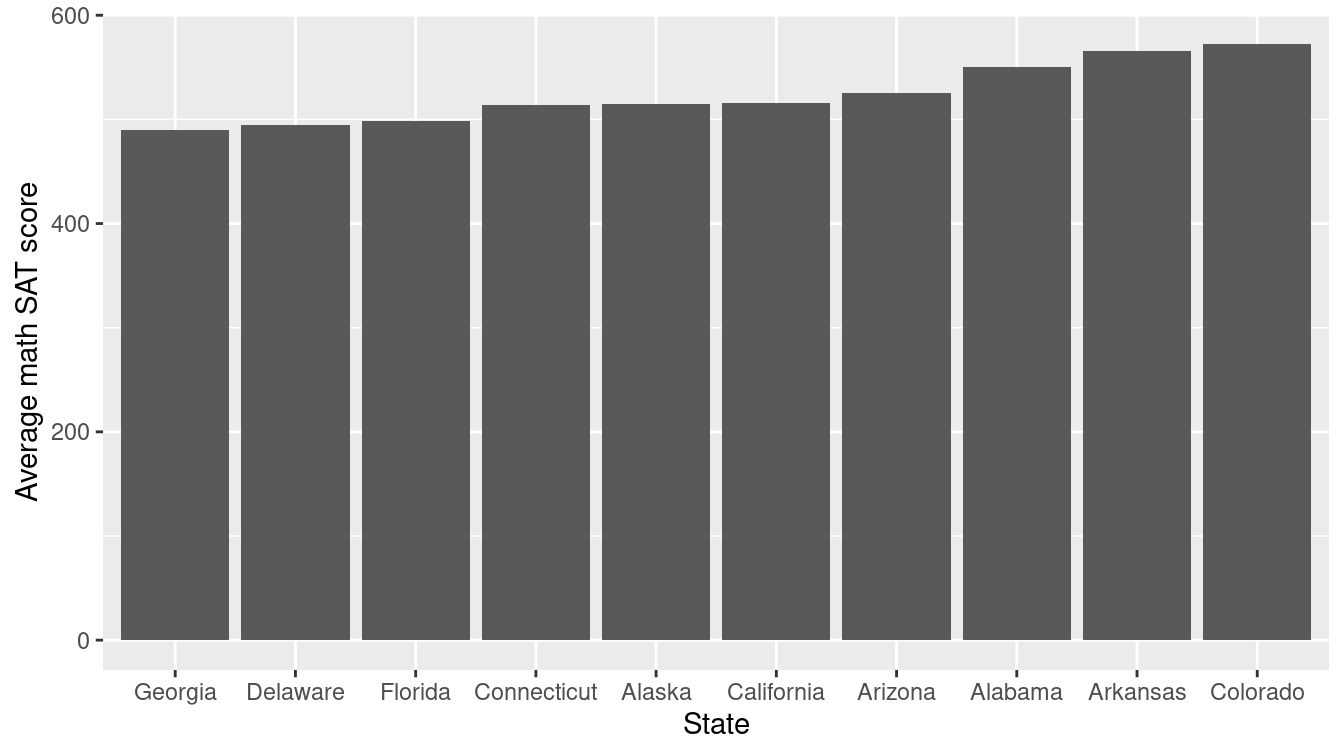 A bar plot showing the distribution of average math SAT scores for a selection of states.