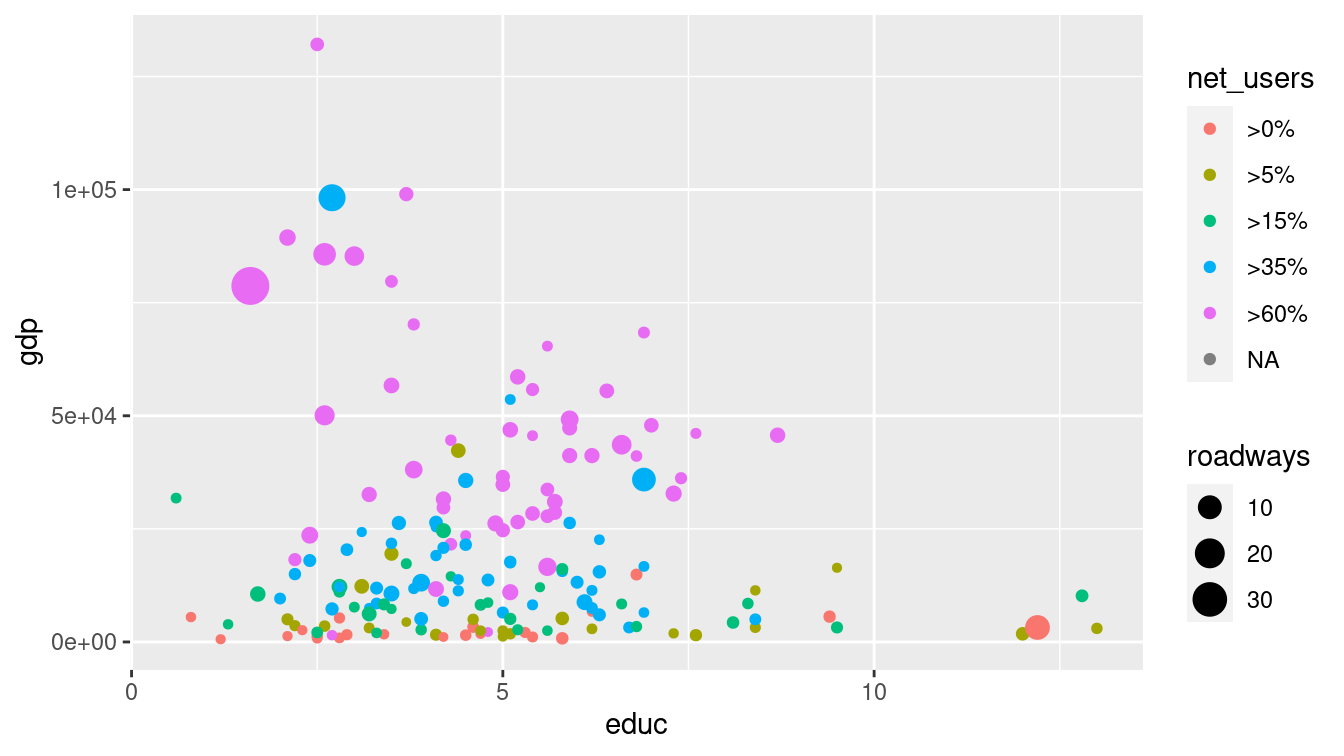 Scatterplot in which net_users is mapped to color and educ mapped to size. Compare this graphic to Figure 3.7, which displays the same data using facets.