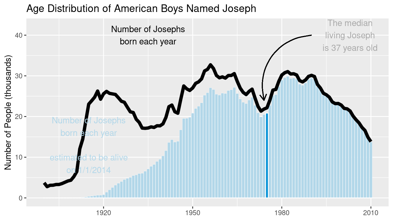 Recreation of the age distribution of “Joseph” plot.