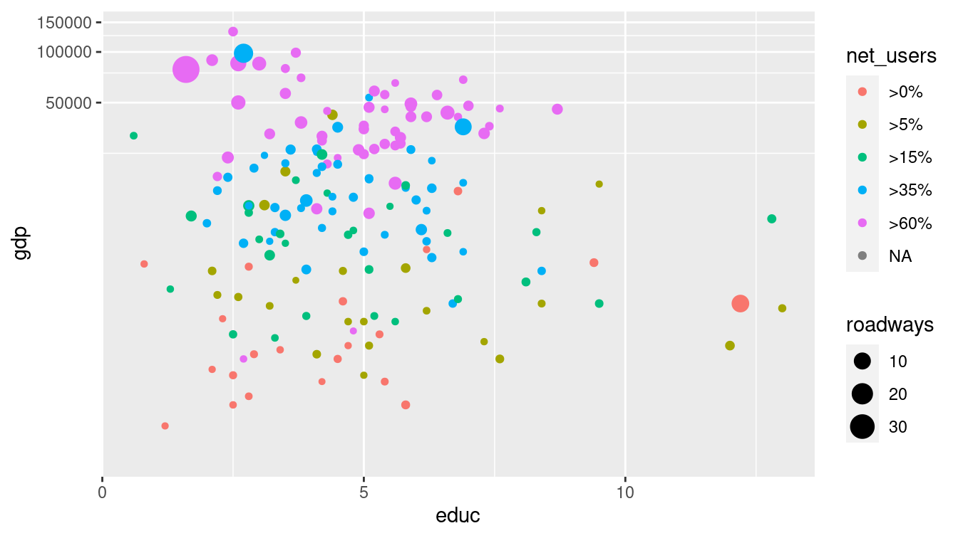 Scatterplot using a logarithmic transformation of GDP that helps to mitigate visual clustering caused by the right-skewed distribution of GDP among countries.
