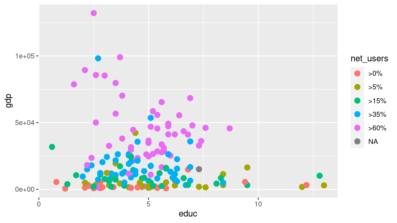 Scatterplot in which net_users is mapped to color.