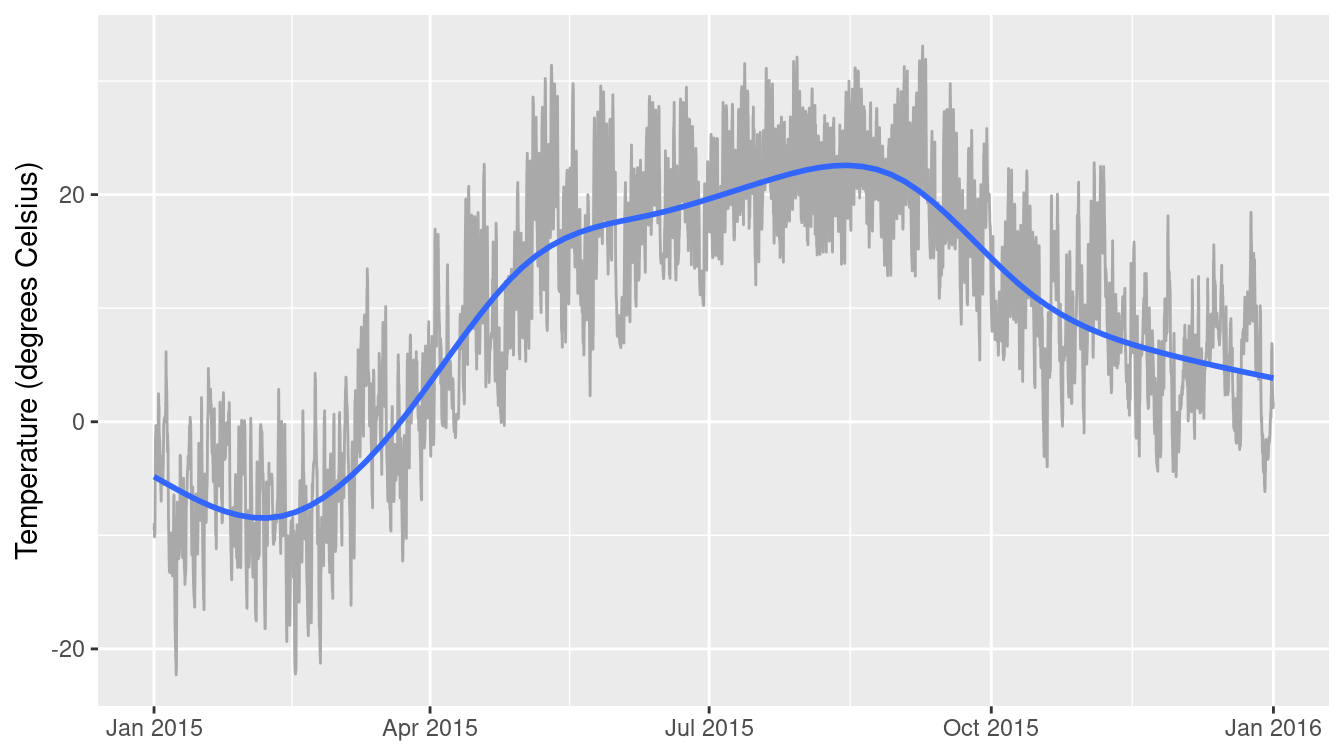 A time series showing the change in temperature at the MacLeish field station in 2015.