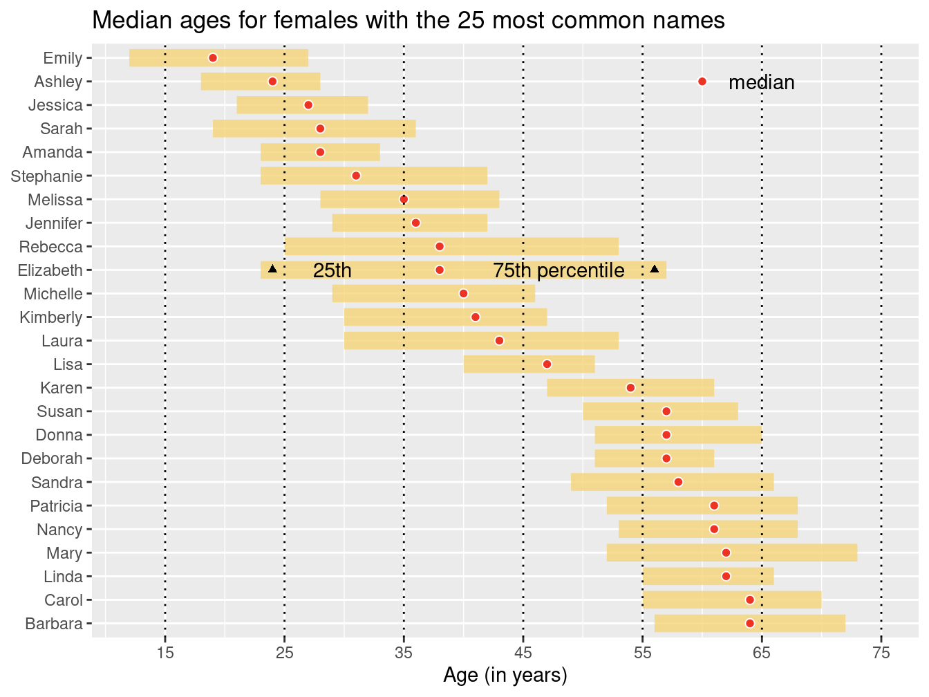 Recreation of FiveThirtyEight's plot of the age distributions for the 25 most common women's names.
