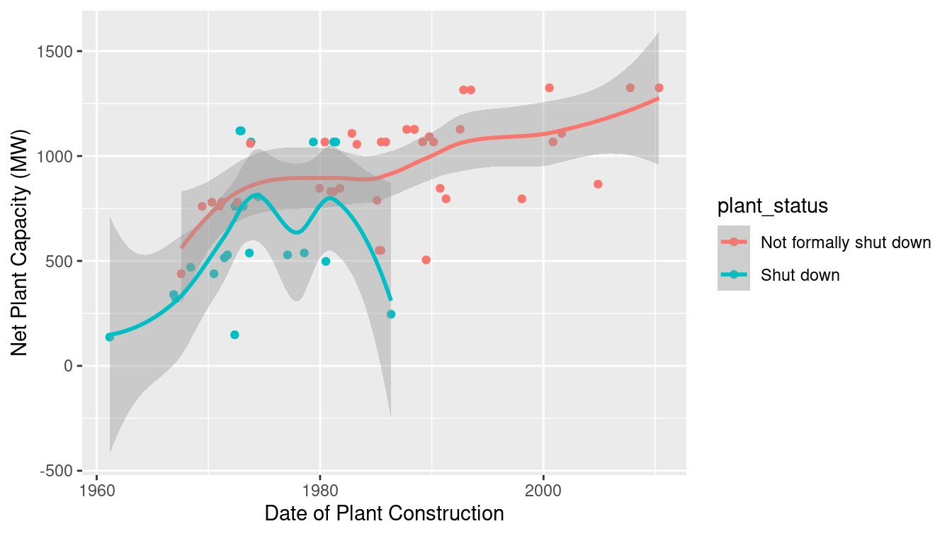 Distribution of capacity of Japanese nuclear power plants over time.