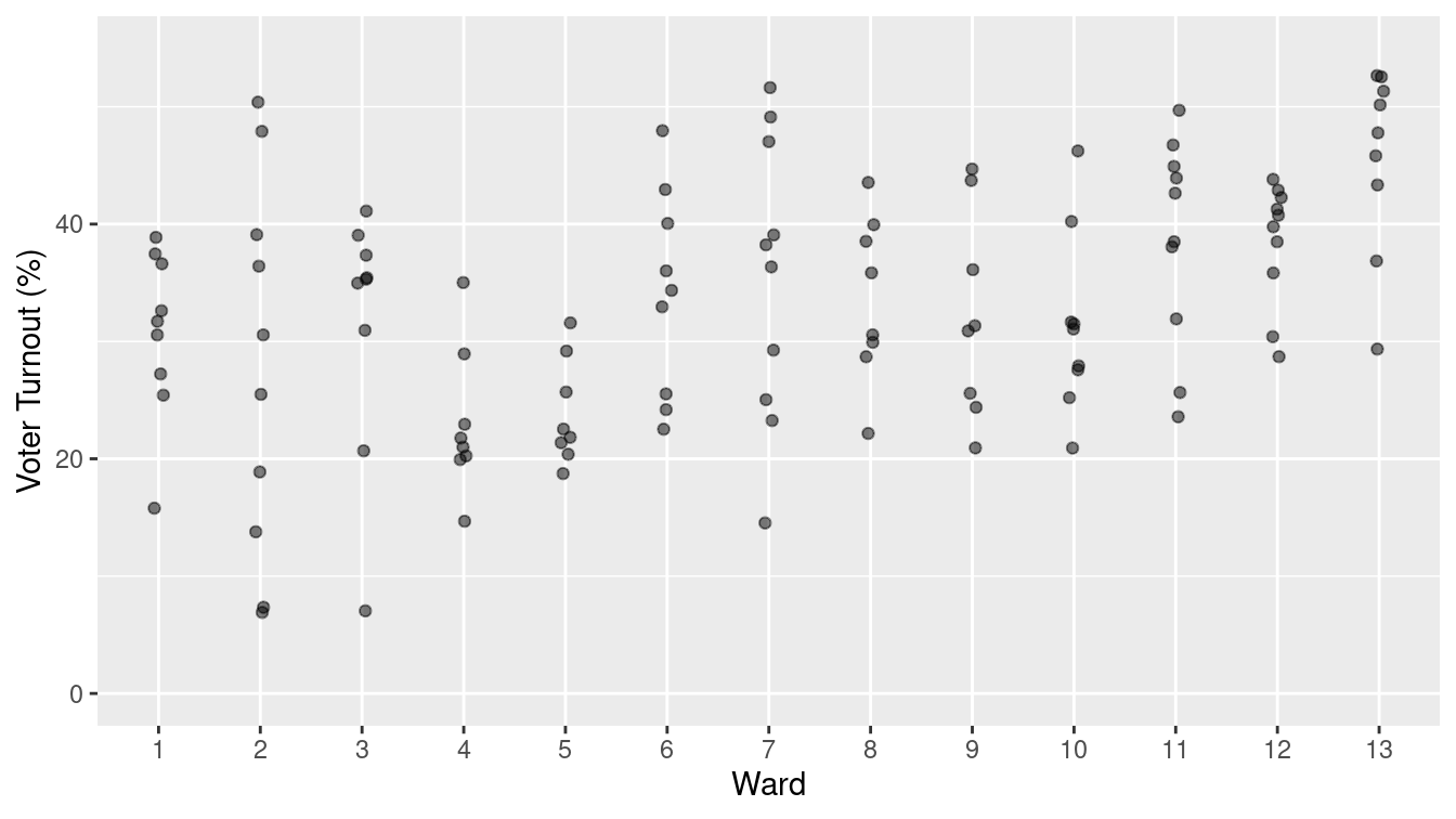 A graphical depiction of voter turnout by precinct in the different wards.