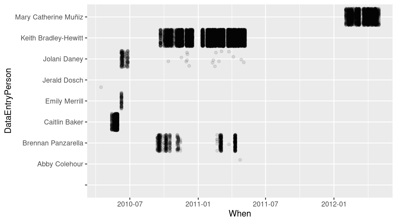 The transcribers of the Ordway Birds from lab notebooks worked during different time intervals.