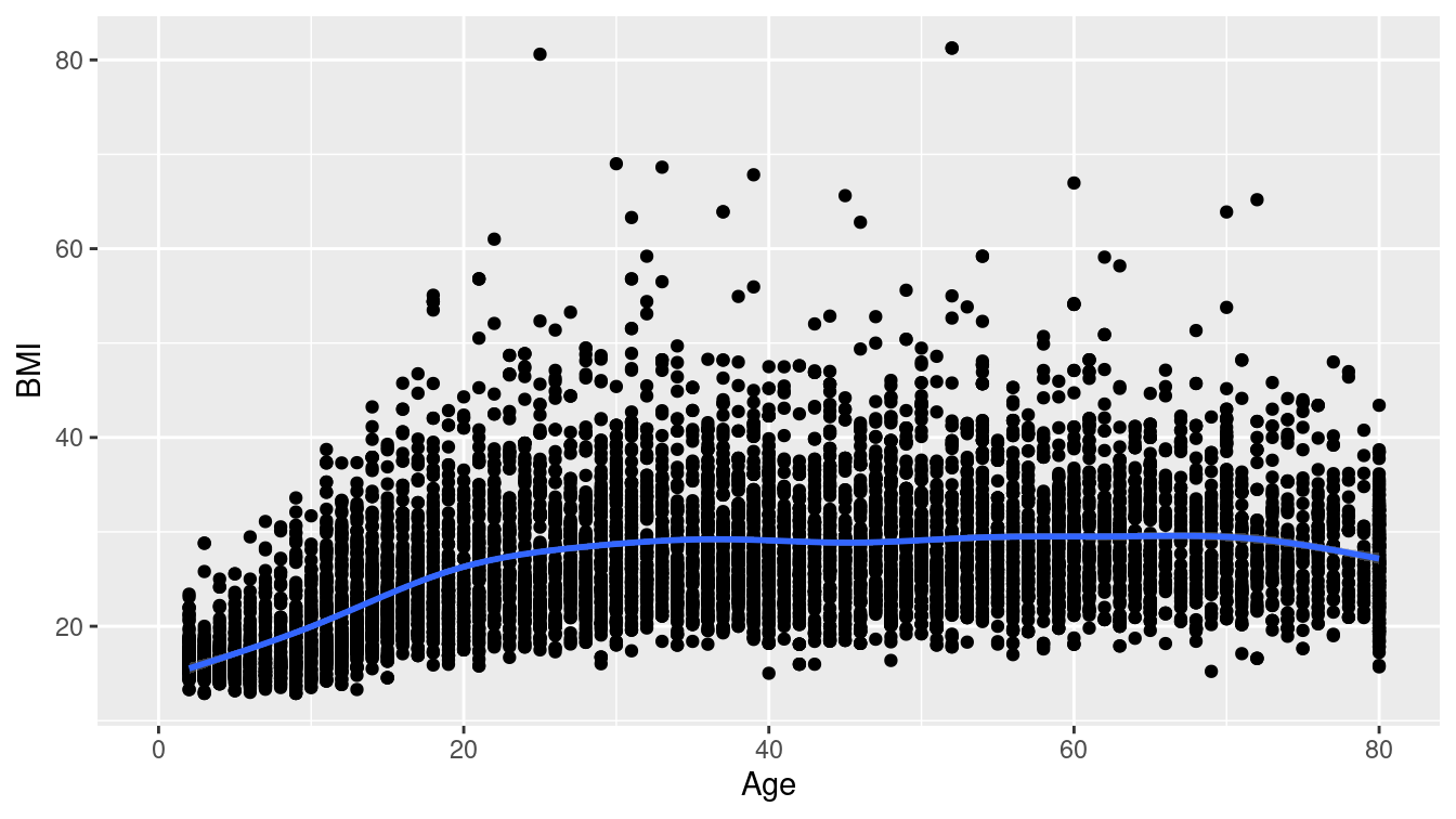 Relationship between body mass index (BMI) and age among participants in the NHANES study.