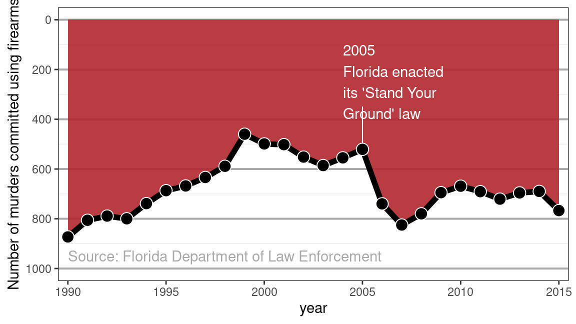 Reproduction of a data graphic reporting the number of gun deaths in Florida over time. The original image was published by Reuters.