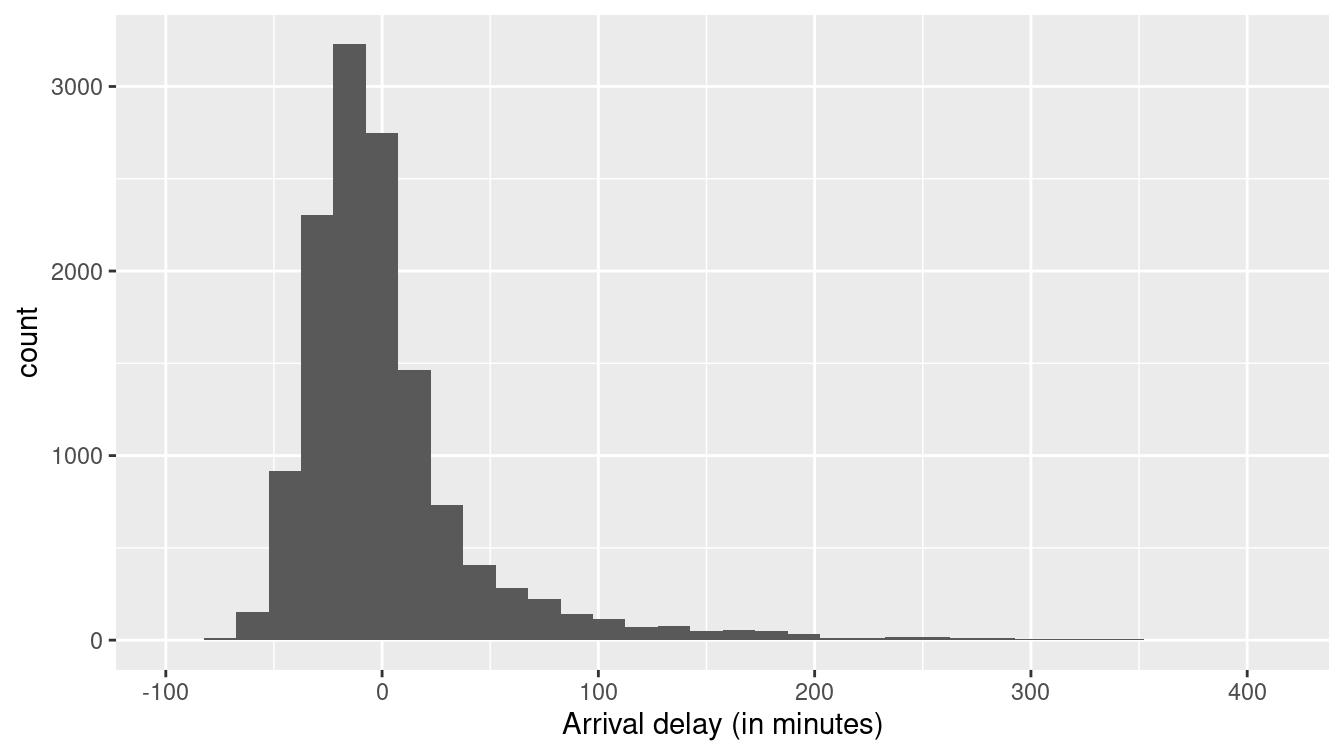 Distribution of flight arrival delays in 2013 for flights to San Francisco from NYC airports that were delayed less than 7 hours.  The distribution features a long right tail (even after pruning the outliers).