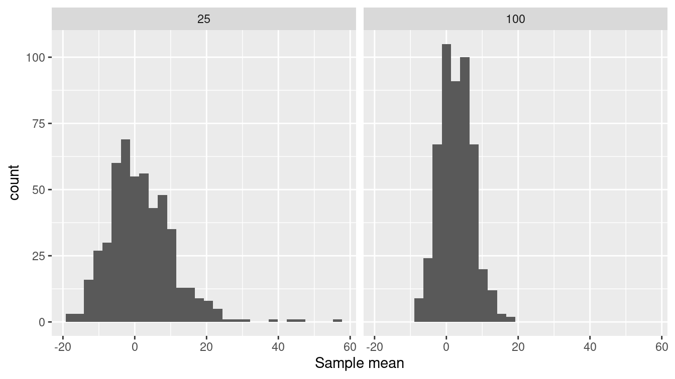 The sampling distribution of the mean arrival delay with a sample size of $n=25$ (left) and also for a larger sample size of $n = 100$ (right). Note that the sampling distribution is less variable for a larger sample size.