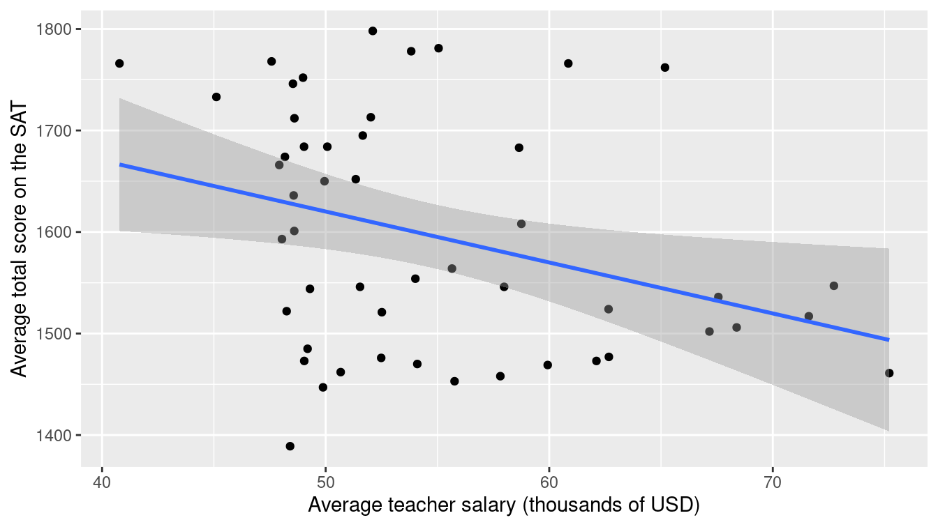 Scatterplot of average SAT scores versus average teacher salaries (in thousands of dollars) for the 50 United States in 2010.