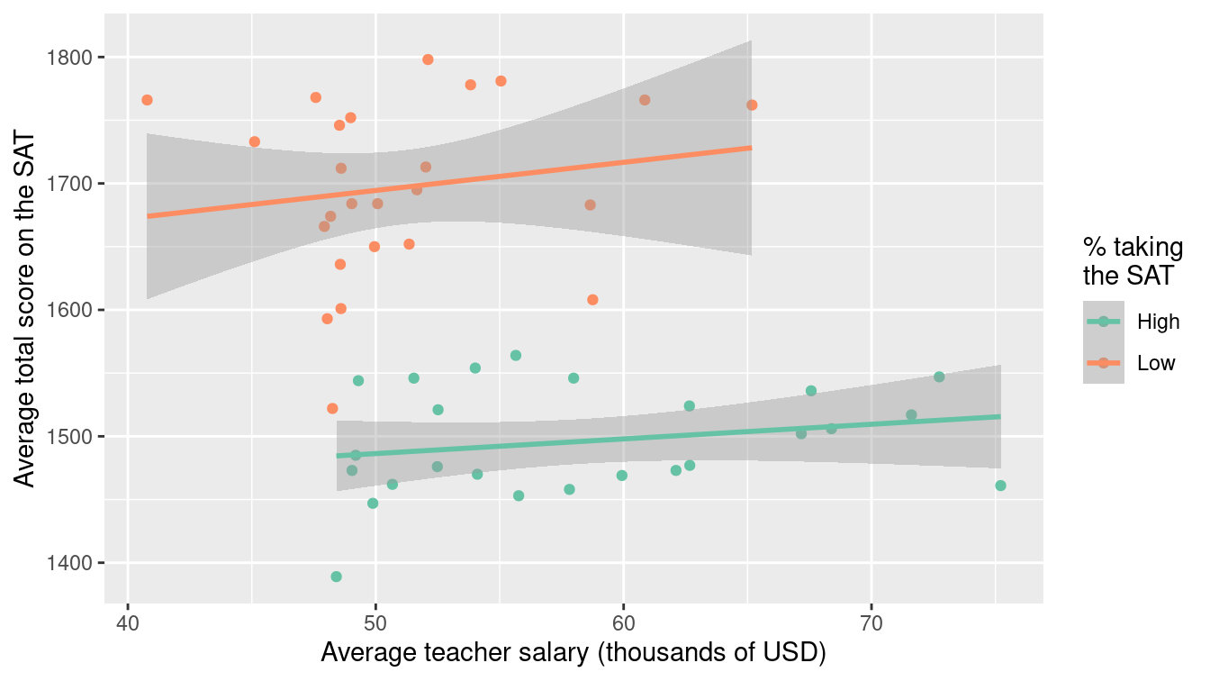 Scatterplot of average SAT scores versus average teacher salaries (in thousands of dollars) for the 50 United States in 2010, stratified by the percentage of students taking the SAT in each state.