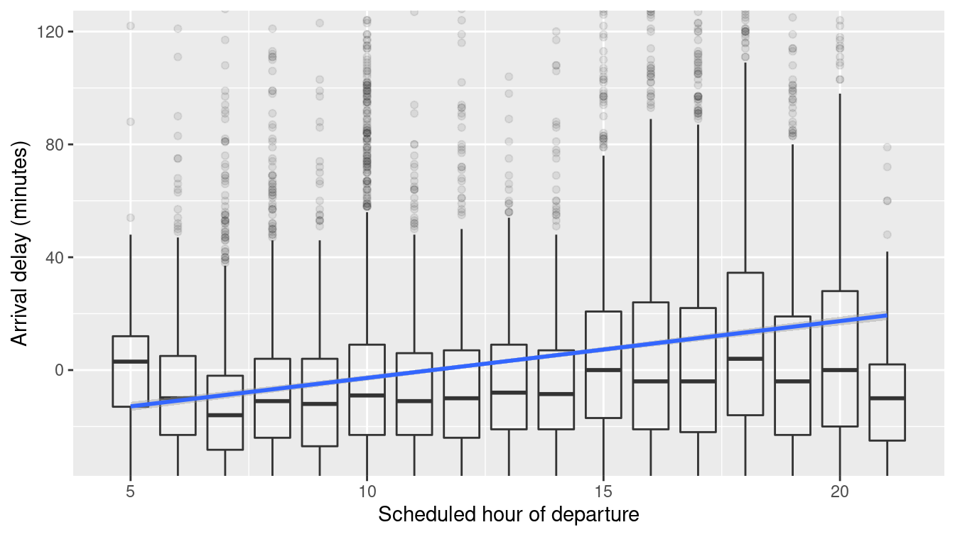 Association of flight arrival delays with scheduled departure time for flights to San Francisco from New York airports in 2013.