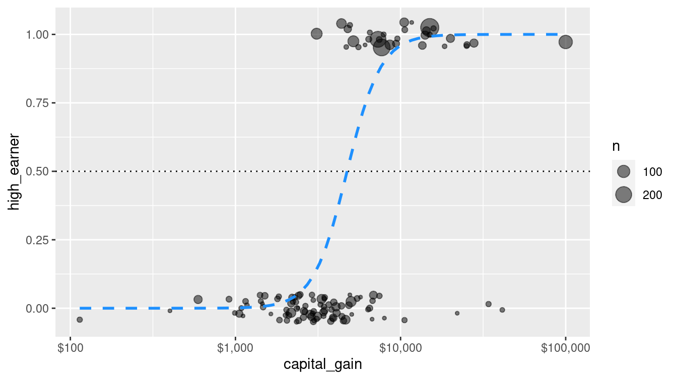 Simple logistic regression model for high-earner status based on capital gains tax paid. 