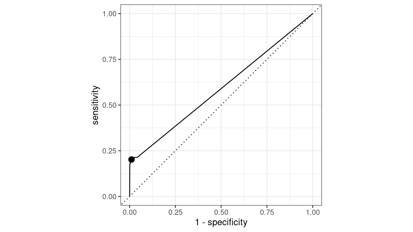 ROC curve for the simple logistic regression model.