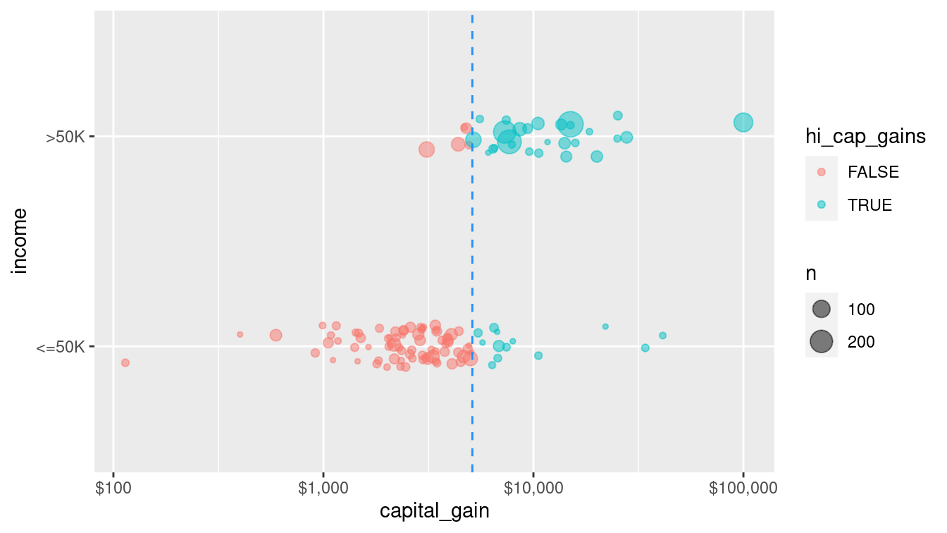 A single partition of the census data set using the capital gain variable to determine the split. Color and the vertical line at $5,119 in capital gains tax indicate the split. If one paid more than this amount, one almost certainly made more than $50,000 in income. On the other hand, if one paid less than this amount in capital gains, one almost certainly made less than $50,000.