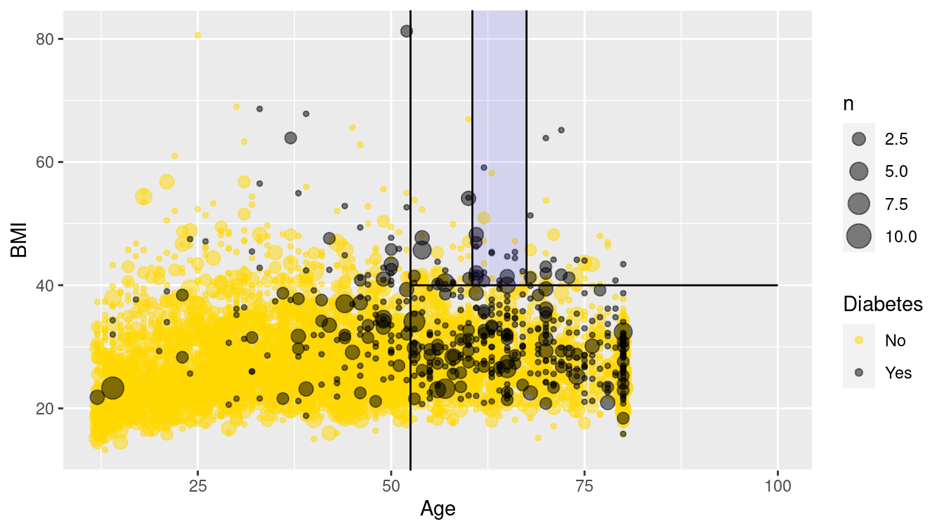 Scatterplot of age against BMI for individuals in the NHANES data set. The black dots represent a collection of people with diabetes, while the gold dots represent those without diabetes.