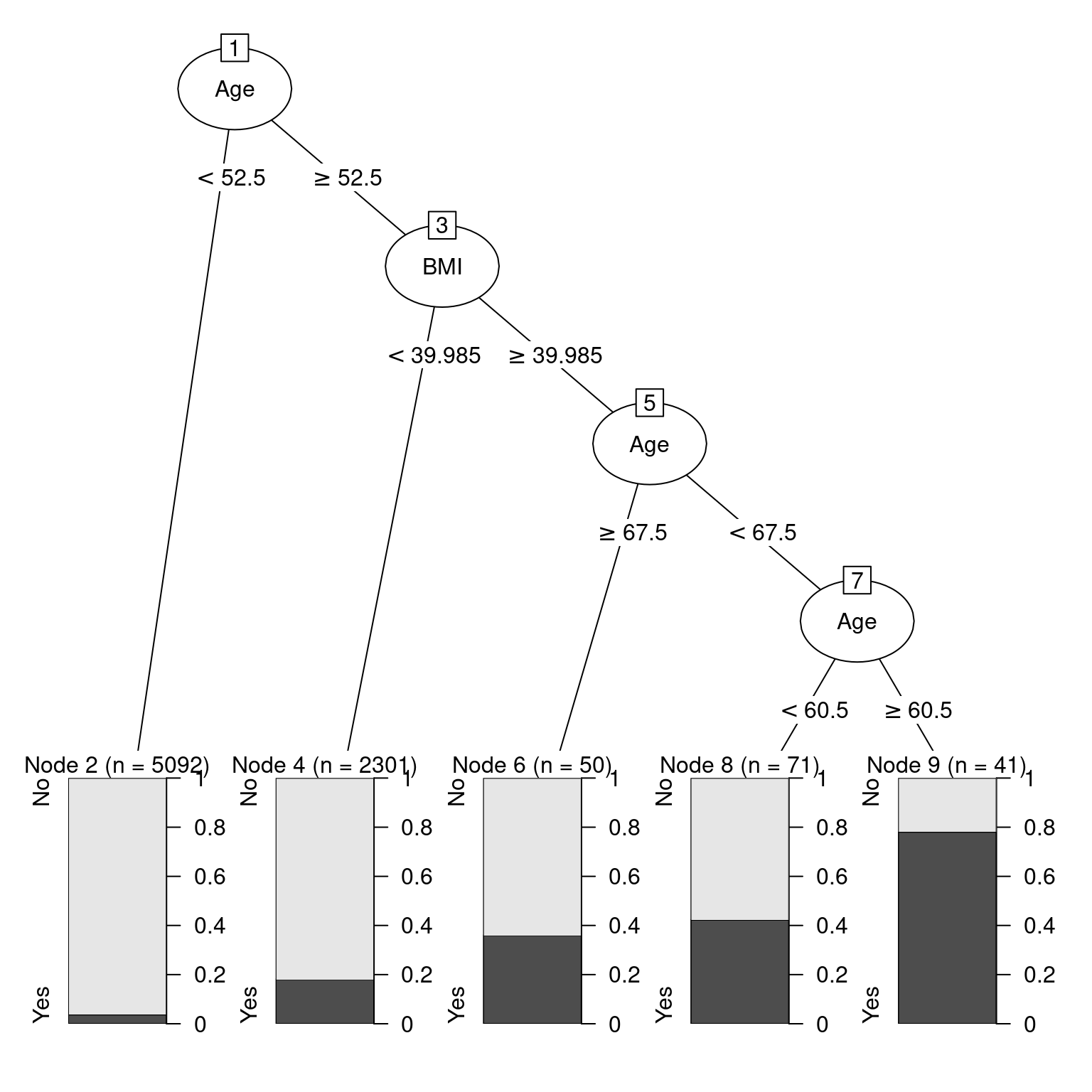 Illustration of decision tree for diabetes. 