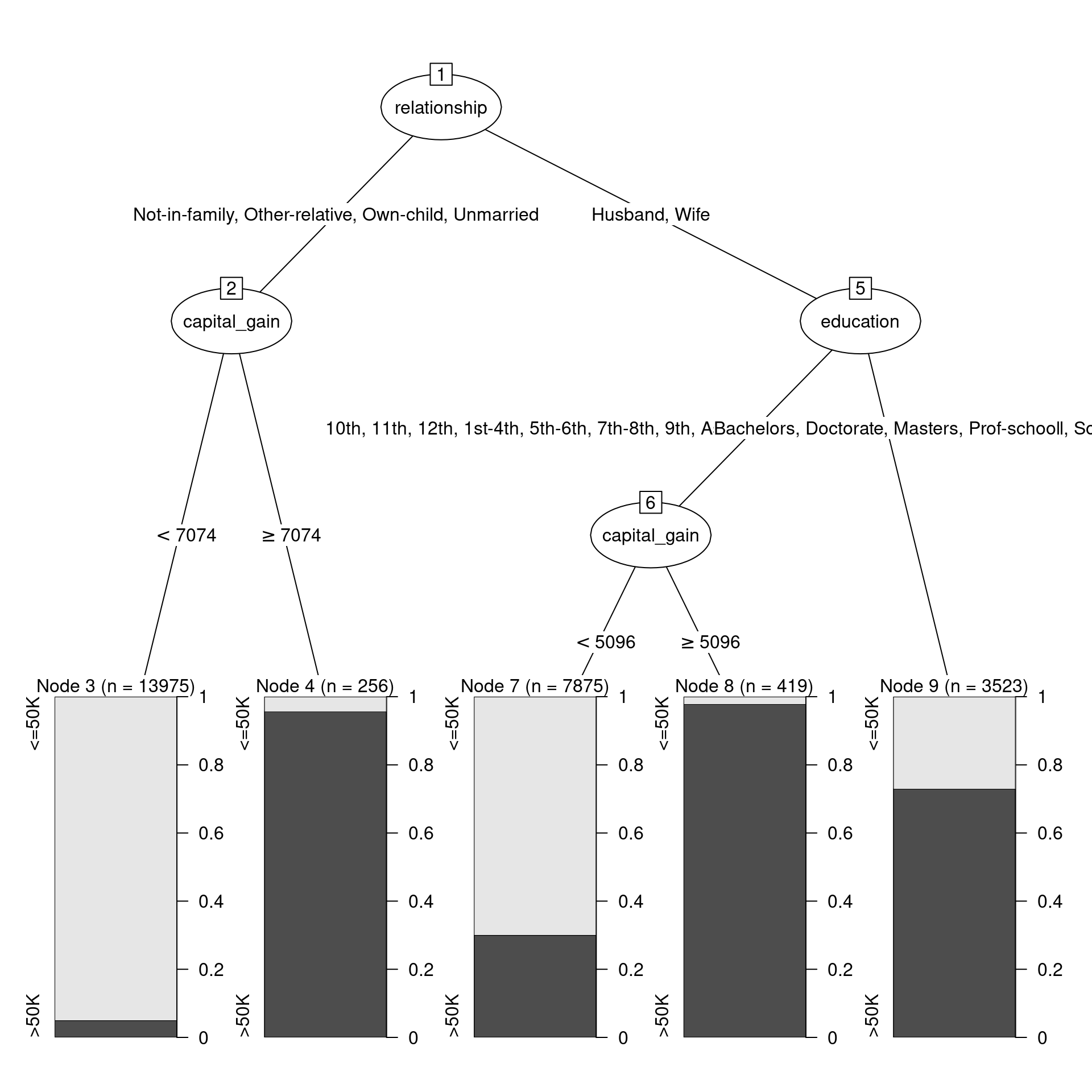 Decision tree for income using the census data.