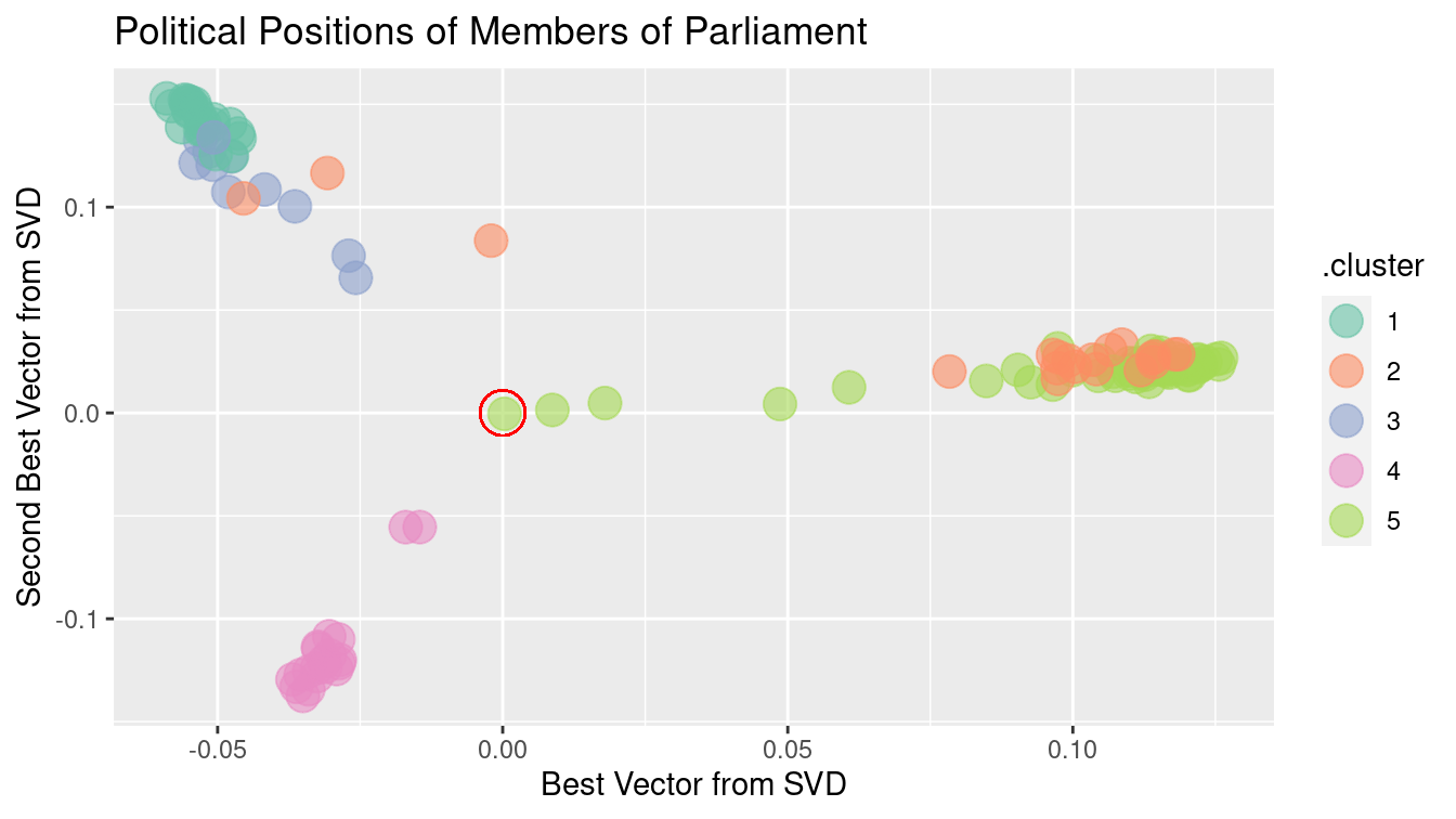 Clustering members of Scottish Parliament based on SVD along the members.