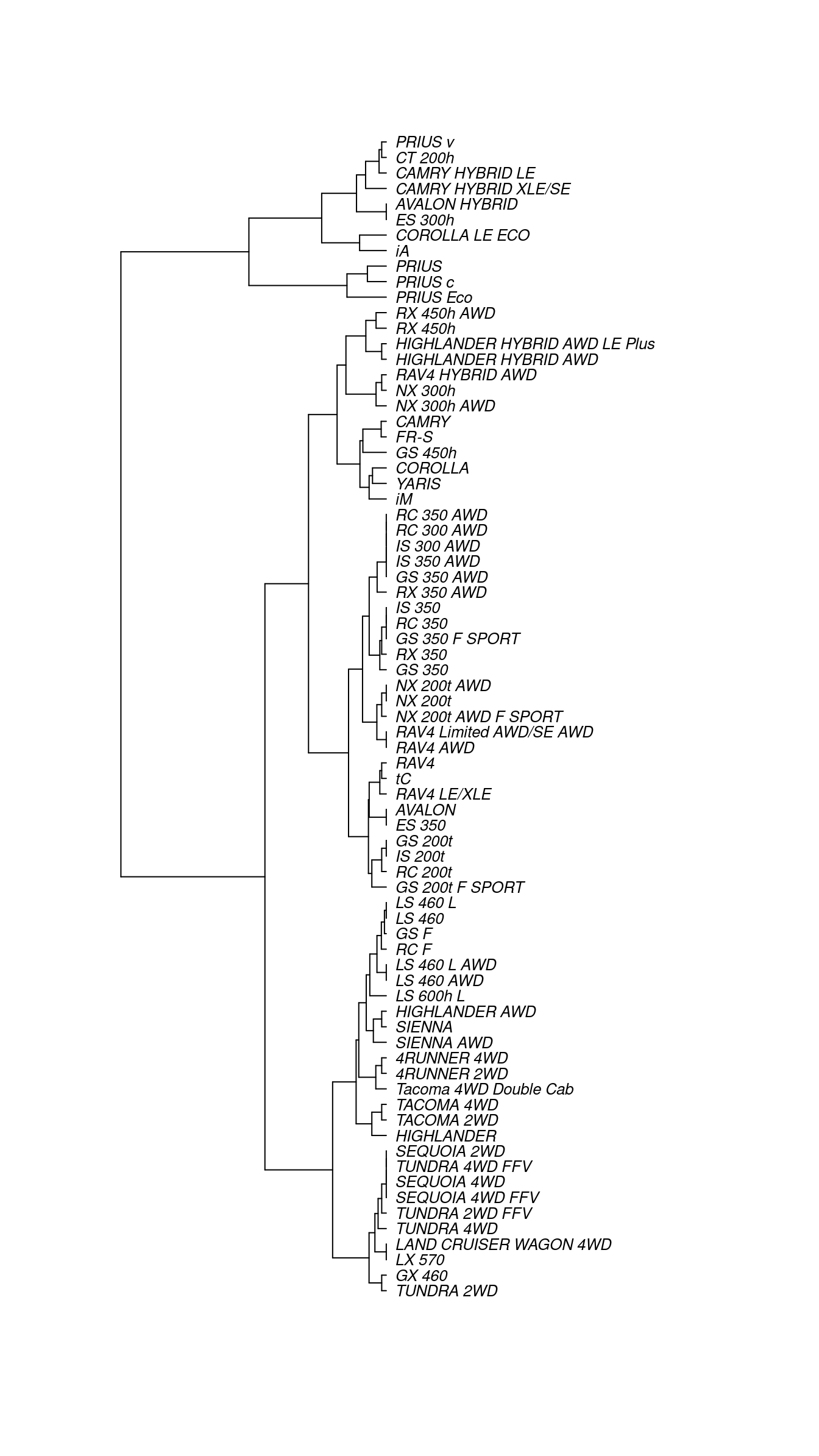 A dendrogram constructed by hierarchical clustering from car-to-car distances implied by the Toyota fuel economy data.