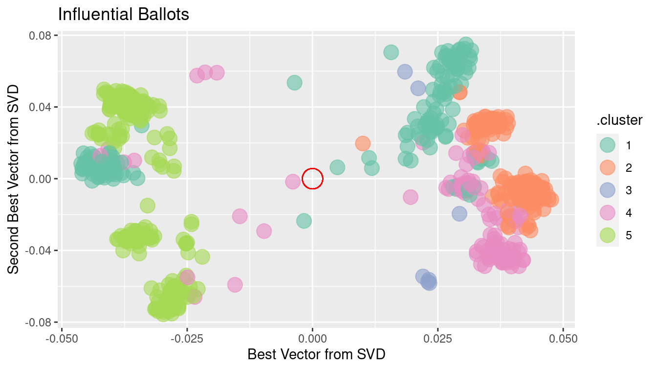 Clustering of Scottish Parliament ballots based on SVD along the ballots.