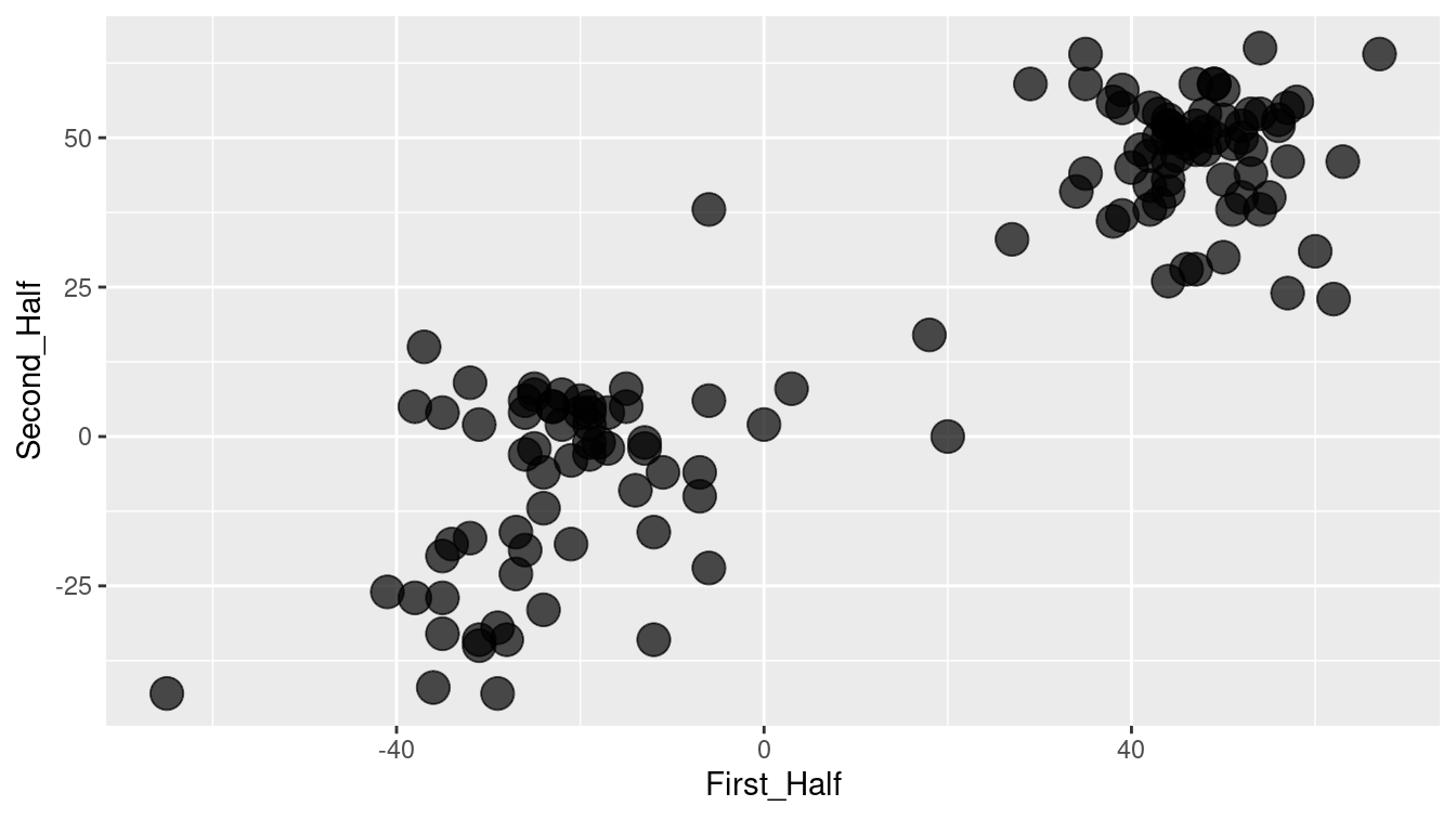 Scatterplot showing the correlation between Scottish Parliament votes in two arbitrary collections of ballots.