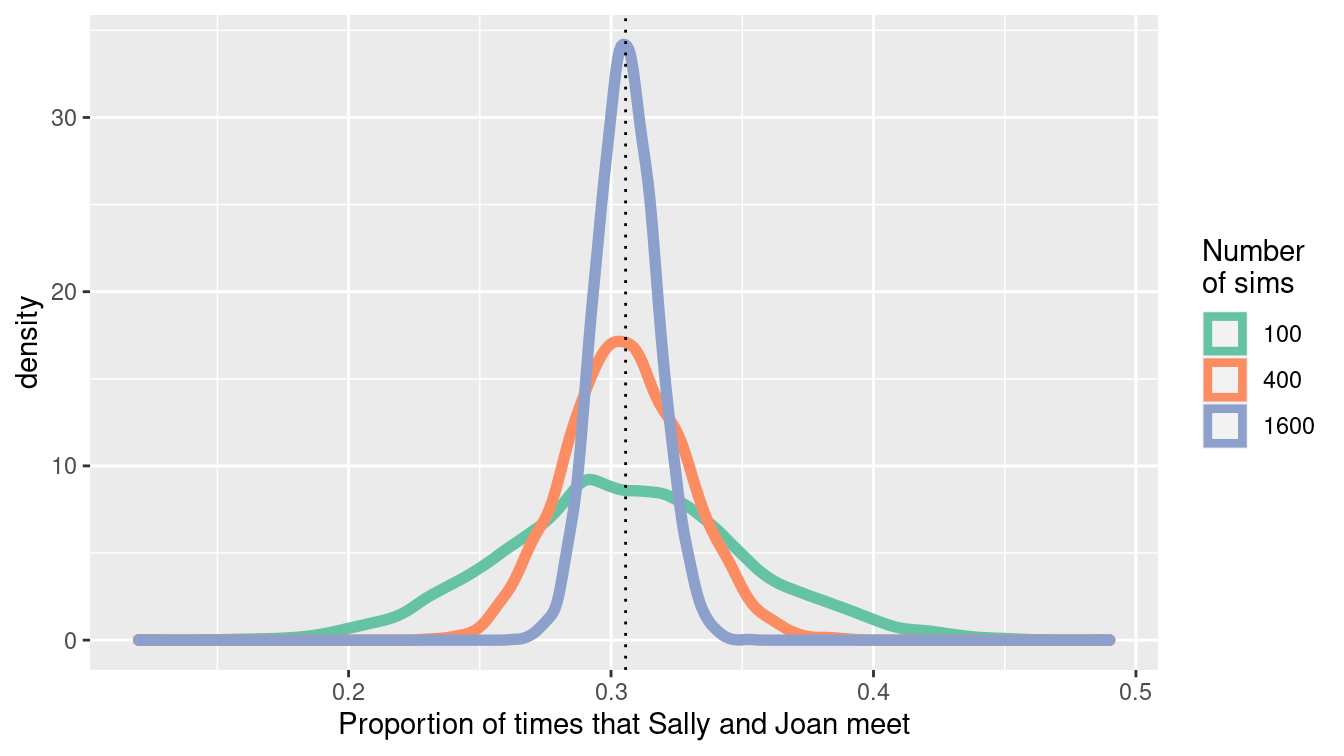 Convergence of the estimate of the proportion of times that Sally and Joan meet.