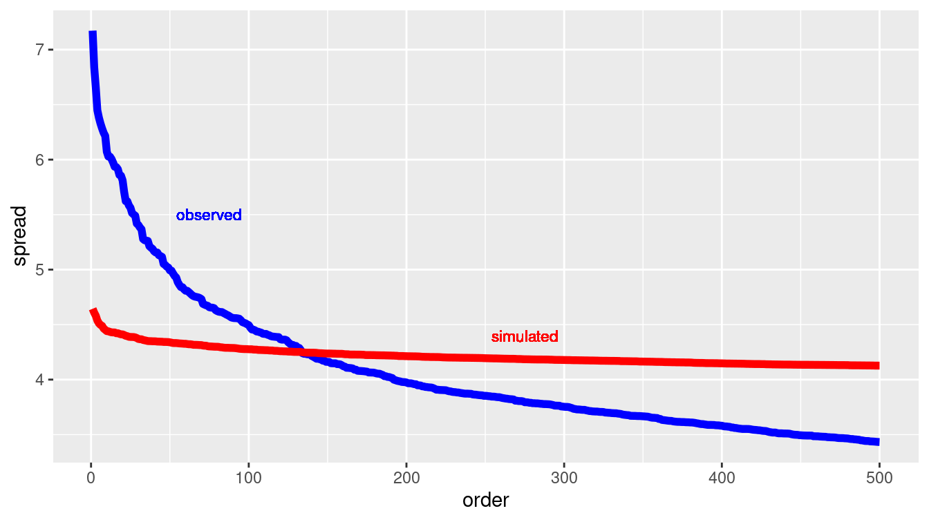 Comparing the variation in expression for individual probes across cell lines data (blue) and a simulation of a null hypothesis (red).