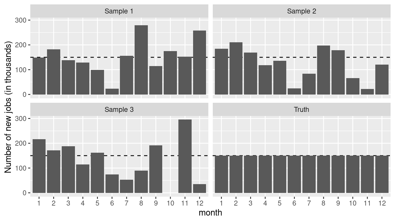 True number of new jobs from simulation as well as three realizations from a simulation.