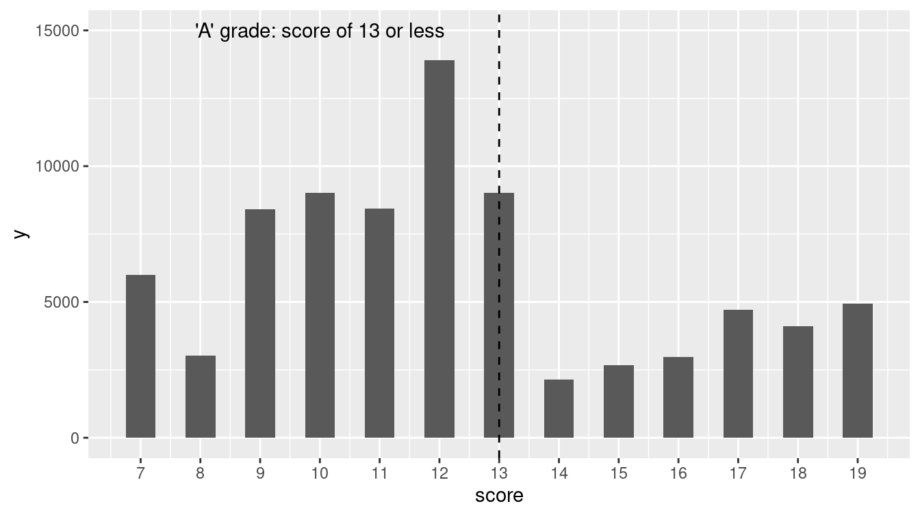 Distribution of NYC restaurant health violation scores.