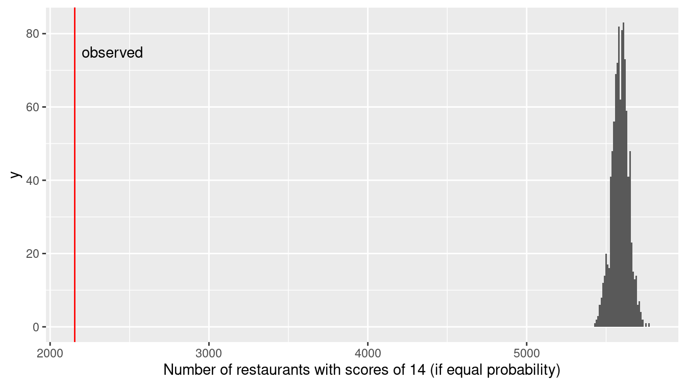 Distribution of health violation scores under a randomization procedure (permutation test).