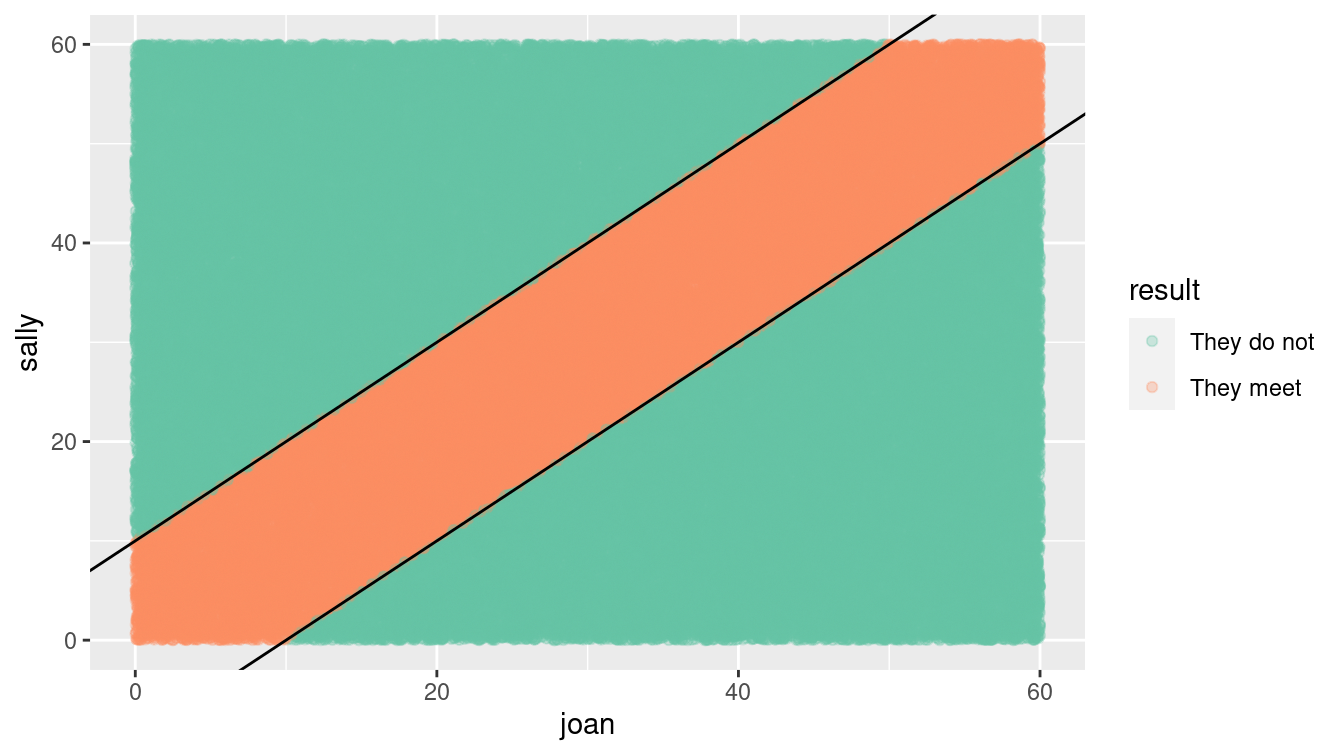 Distribution of Sally and Joan arrival times (shaded area indicates where they meet).