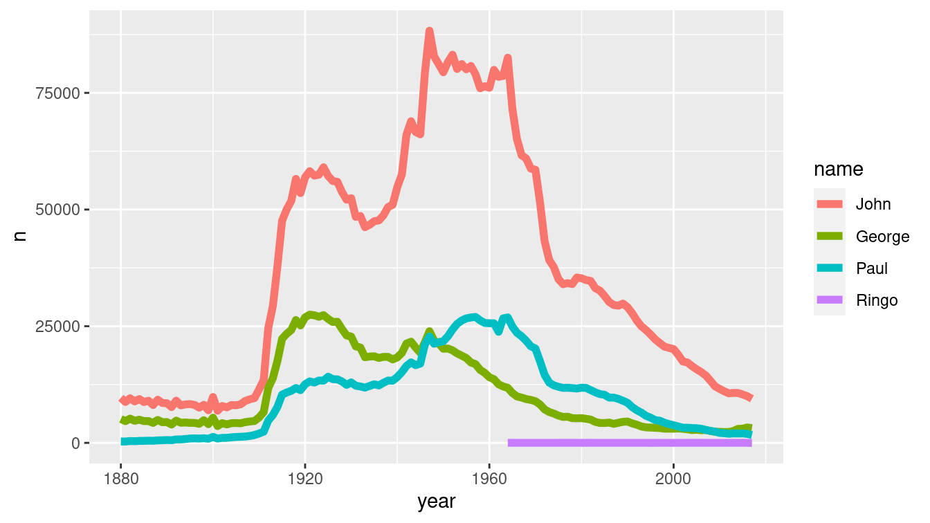 ggplot2 depiction of the frequency of Beatles names over time.