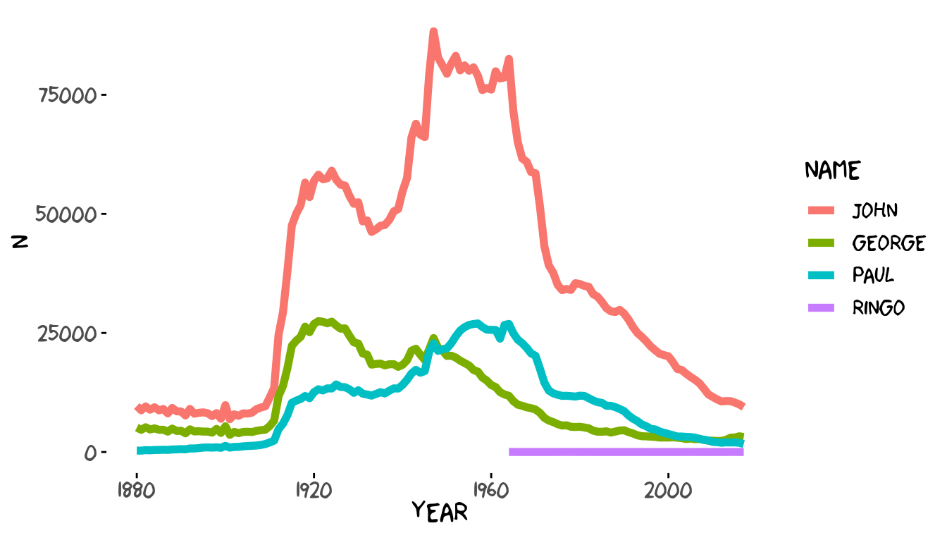 Prevalence of Beatles names drawn in the style of an xkcd Web comic.