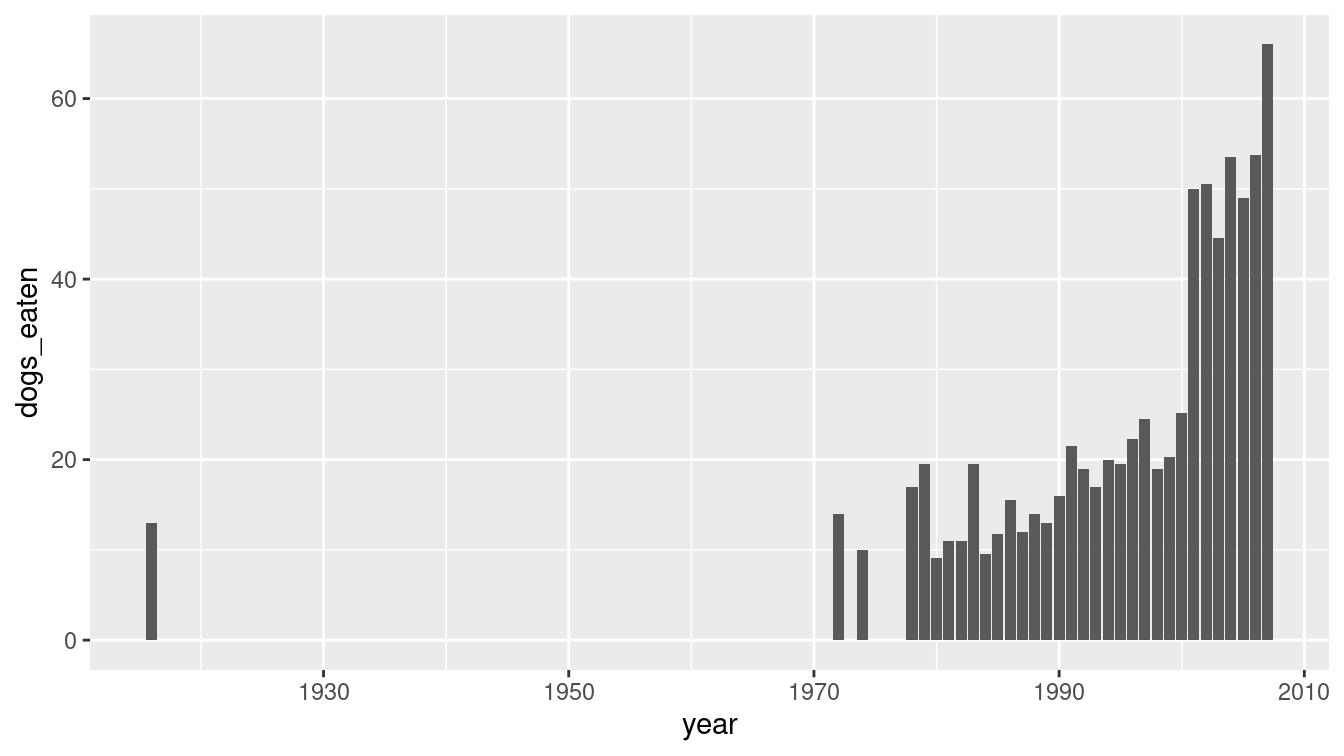 A simple bar graph of hot dog eating.